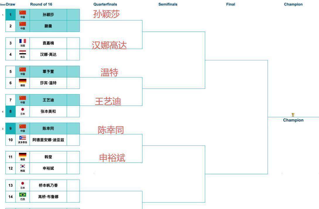 2026澳门乒乓球世界杯：4强悬念揭晓，国乒劲敌袁嘉楠3-4惜败，孙颖莎下轮迎战18岁黑马